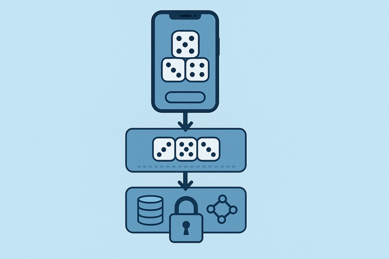 Hình minh họa sơ đồ mô phỏng cơ chế hoạt động của tool tài xỉu trên điện thoại, hiển thị các tầng kết nối giữa ứng dụng, dữ liệu trò chơi và hệ...